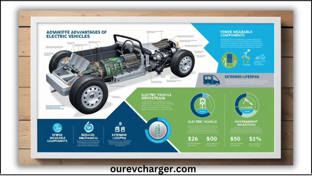 Basics of Plug-In Electric Vehicles (PEVs)

What Are Plug-In Electric Vehicles?

PEVs use energy for all or part of their strength wishes. They can be all-electric motors (EVs) or plug-in hybrids (PHEVs). EVs run fully on electricity, at the same time as PHEVs integrate an electric motor with a gasoline engine for flexibility.

Growing Popularity of Electric Vehicles

The demand for electric powered automobiles is growing. People are interested in them for his or her performance, decrease strolling charges, and environmental blessings. Many countries also are encouraging EV use with diverse policies and incentives.

Financial Benefits of Using PEVs

Fuel Cost Savings

Electricity is cheaper than gasoline in most locations. Charging a PEV frequently costs a long way much less than refueling a traditional car. Over time, this difference provides up to sizable savings.

Maintenance Cost Reduction

PEVs have less difficult mechanics in comparison to traditional vehicles. This consequences in fewer breakdowns and decrease restore bills.

No Need for Oil Changes

Unlike gas-powered motors, PEVs don’t want engine oil. That way no trips to the service station for oil modifications.

Fewer Wearable Components

Electric vehicles have fewer shifting components. This reduces the chance of mechanical failures and prolongs the car’s lifespan.

Government Incentives

Many governments offer tax rebates and other economic perks for PEV buyers. These incentives make the transfer to electric powered more low priced.